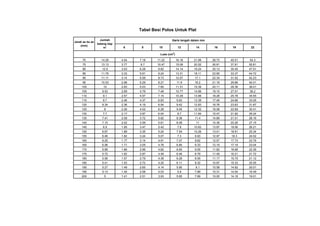 6 8 10 12 14 16 19 22
70 14.29 4.04 7.18 11.22 16.16 21.99 28.73 40.51 54.3
75 13.13 3.77 6.7 10.47 15.08 20.52 26.81 37.81 50.81
80 12.5 3.53 6.28 9.82 14.14 19.24 25.13 35.45 47.51
85 11.76 3.33 5.91 9.24 13.31 18.11 23.65 33.37 44.72
90 11.11 3.14 5.59 8.73 12.57 17.1 22.34 31.52 42.23
95 10.53 2.98 5.29 8.27 11.9 16.2 21.16 29.86 40.01
100 10 2.83 5.03 7.85 11.31 15.39 20.11 28.36 38.01
105 9.53 2.69 4.79 7.48 10.77 14.66 19.15 27.01 36.2
110 9.1 2.57 4.57 7.14 10.28 13.99 18.28 25.78 34.55
115 8.7 2.46 4.37 6.83 9.83 13.39 17.48 24.66 33.05
120 8.34 2.36 4.19 6.54 9.42 12.83 16.76 23.63 31.67
125 8 2.26 4.02 6.28 9.05 12.32 16.08 22.69 30.41
130 7.7 2.17 3.87 6.04 8.7 11.84 15.47 21.82 29.24
135 7.41 2.09 3.72 5.82 8.38 11.4 14.89 21.01 28.16
140 7.15 2.02 3.59 5.61 8.08 11 14.36 20.26 27.15
145 6.9 1.95 3.47 5.42 7.8 10.62 13.87 19.56 26.21
150 6.67 1.89 3.35 5.24 7.54 10.26 13.41 18.91 25.34
155 6.46 1.82 3.24 5.07 7.3 9.93 12.97 18.3 24.52
160 6.25 1.77 3.14 4.91 7.07 9.62 12.57 17.73 23.76
165 6.06 1.71 3.05 4.76 6.85 9.33 12.19 17.19 23.04
170 5.89 1.66 2.96 4.62 6.65 9.05 11.82 16.68 22.36
175 5.72 1.62 2.87 4.49 6.46 8.79 11.49 16.21 21.72
180 5.56 1.57 2.79 4.36 6.28 8.55 11.17 15.75 21.12
185 5.41 1.53 2.72 4.25 6.11 8.32 10.87 15.33 20.55
190 5.27 1.49 2.65 4.14 5.95 8.1 10.58 14.92 20.01
195 5.13 1.45 2.58 4.03 5.8 7.89 10.31 14.54 19.49
200 5 1.41 2.51 3.93 5.65 7.69 10.05 14.18 19.01
Luas (cm2
)
Tabel Besi Polos Untuk Plat
Jumlah
batang tiap
m'
Jarak as ke as
(mm)
Garis tengah dalam mm
 