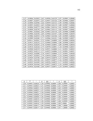 102

2,27
2,28
2,29
2,30
2,31
2,32
2,33
2,34
2,35
2,36
2,37
2,38
2,39
2,40
2,41
2,42
2,43
2,44
2,45
2,46
2,47
2,48
2,49

z
3,20
3,21
3,22
3,23
3,24
3,25
3,26
3,27
3,28
3,29
3,30
3,31

0,9884
0,9887
0,9890
0,9893
0,9896
0,9898
0,9901
0,9904
0,9906
0,9909
0,9911.
0,9913
0,9916
0,9918
0,9920
0,9922
0,9925
0,9927
0,9929
0,9931
0,9932
0,9934
0,9936

0,0303
0,0297
0,0290
0,0283
0,0277
0,0270
0,0264
0,0258
0,0252
0,0246
0,0241
0,0235
0,0229
0,0224
0,0219
0,0213
0,0208
0,0203
0,0198
0,0194
0,0189
0,0184
0,0180

(z)

y

0,9993
0,9993
0,9994
0,9994
0,9994
0,9994
0,9994
0,9995
0,9995
0,9995
0,9995
0,9995

0,0024
0,0023
0,0022
0,0022
0,0021
0,0020
0,0020
0,0019
0,0018
0,0018
0,0017
0,0017

2,62
2,63
2,64
2,65
2,66
2,67
2,68
2,69
2,70
2,71
2,72
2,73
2,74
2,75
2,76
2,77
2,78
2,79
2,80
2,81
2,82
2,83
2,84

z
3,50
3,51
3,52
3,53
3,54
3,55
3,56
3,57
3,58
3,59
3,60
3,61

0,9956
0,9957
0,9959
0,9960
0,9961
0,9962
0,9963
0,9964
0,9965
0,9966
0,9967
0,9968
0,9969
0,9970
0,9971
0,9972
0,9973
0,9974
0,9974
0,9975
0,9976
0,9977
0,9977

(z)
0,9998
0,9998
0,9998
0,9998
0,9998
0,9998
0,9998
0,9998
0,9998
0,9998
0,9998
0,9998

0,0129
0,0126
0,0122
0,0119
0,0116
0,0113
0,0110
0,0107
0,0104
0,0101
0,0099
0,0096
0,0093
0,0091
0,0088
0,0086
0,0084
0,0081
0,0079
0,0077
0,0075
0,0073
0,0071

y

0,0009
0,0008
0,0008
0,0008
0,0008
0,0007
0,0007
0,0007
0,0007
0,0006
0,0006
0,0006

2,97
2,98
2,99
3,00
3,01
3,02
3,03
3,04
3,05
3,06
3,07
3,08
3,09
3,10
3,11
3,12
3,13
3,14
3,15
3,16
3,17
3,18
3,19

z
3,80
3,81
3,82
3,83
3,84
3,85
3,86
3,87
3,88
3,89
3,90
3,91

0,9985
0,9986
0,9986
0,9987
0,9987
0,9987
0,9988
0,9988
0,9989
0,9989
0,9989
0,9990
0,9990
0,9990
0,9991
0,9991
0,9991
0,9992
0,9992
0,9992
0,9992
0,9993
0,9993

(z)
0,9999
0,9999
0,9999
0,9999
0,9999
0,9999
0,9999
0,9999
0,9999
1,0000
1,0000
1,0000

0,0048
0,0047
0,0046
0,0044
0,0043
0,0042
0,0040
0,0039
0,0038
0,0037
0,0036
0,0035
0,0034
0,0033
0,0032
0,0031
0,0030
0,0029
0,0028
0,0027
0,0026
0,0025
0,0025

y

0,0003
0,0003
0,0003
0,0003
0,0003
0,0002
0,0002
0,0002
0,0002
0,0002
0,0002
0,0002

 