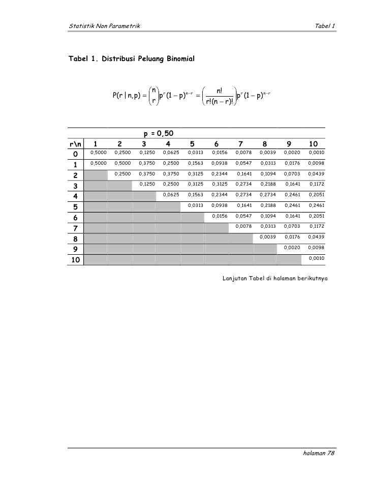 Tabel Distribusi Peluang Binomial