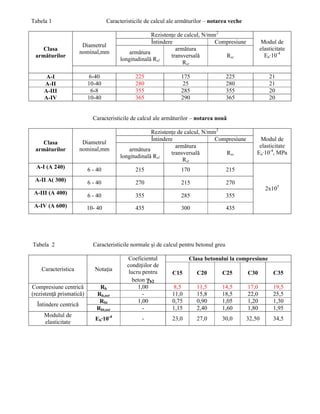 Tabela 1 Caracteristicile de calcul ale armăturilor – notarea veche
Clasa
armăturilor
Diametrul
nominal,mm
Rezistenţe de calcul, N/mm2
Modul de
elasticitate
Ea·10-4
Întindere Compresiune
armătura
longitudinală Rsl
armătura
transversală
Rst
Rsc
A-I 6-40 225 175 225 21
A-II 10-40 280 25 280 21
A-III
A-IV
6-8 355 285 355 20
10-40 365 290 365 20
Caracteristicile de calcul ale armăturilor – notarea nouă
Clasa
armăturilor
Diametrul
nominal,mm
Rezistenţe de calcul, N/mm2
Modul de
elasticitate
Ea·10-4
, MPa
Întindere Compresiune
armătura
longitudinală Rsl
armătura
transversală
Rst
Rsc
A-I (A 240) 6 - 40 215 170 215
2x105
A-II A( 300) 6 - 40 270 215 270
A-III (A 400) 6 - 40 355 285 355
A-IV (A 600) 10- 40 435 300 435
Tabela 2 Caracteristicile normale şi de calcul pentru betonul greu
Caracteristica Notaţia
Coeficientul
condiţiilor de
lucru pentru
beton γb2
Clasa betonului la compresiune
C15 C20 C25 C30 C35
Compresiune centrică
(rezistenţă prismatică)
Rb 1,00 8,5 11,5 14,5 17,0 19,5
Rb,ser - 11,0 15,8 18,5 22,0 25,5
Întindere centrică
Rbt 1,00 0,75 0,90 1,05 1,20 1,30
Rbt,ser - 1,15 2,40 1,60 1,80 1,95
Modulul de
elasticitate
Eb·10-4
- 23,0 27,0 30,0 32,50 34,5
 