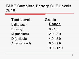 TABE Complete Battery GLE Levels (9/10) Test Level L (literacy) E (easy) M (medium) D (difficult) A (advanced) Grade Range 0 - 1.9 2.0 - 3.9 4.0 - 5.9 6.0 - 8.9 9.0 - 12.9 