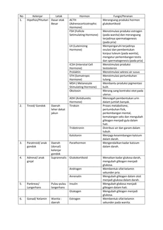 No       Kelenjar           Letak                Hormon                Fungsi/Peranan
1.   Hipofisis/Pituitari Dasar otak    ACTH                    Merangsang produksi hormon
                         Besar         (Adrenocorticotrophic   glukokortikoid
                                       Hormone)
                                       FSH (Follicle           Menstimulasi produksi estrogen
                                       Setimulating Hormone)   (pada wanita) dan merangsang
                                                               terjadinya spermatogenesis
                                                               (pada pria)
                                       LH (Luteinizing         Mempengaruhi terjadinya
                                       Hormone)                ovulasi dan pembentukan
                                                               korpus luteum (pada wanita),
                                                               mengatur perkembangan testis
                                                               dan spermatogenesis (pada pria)
                                       ICSH (Interstial Cell   Menstimulasi produksi
                                       Hormone)                testosteron
                                       Prolaktin               Menstimulasi sekresi air susus
                                       STH (Somatropic         Menstimulasi pertumbuhan
                                       Hormone)                tulang.
                                       MSH ( Melanocyte        Membantu produksi pigmentasi
                                       Stimulating Hormone)    kulit.
                                       Oksitosin               Merang.sang kontraksi otot pada
                                                               uterus .
                                       ADH (Antidiuretic       Mencegah pembentukan urin
                                       Hormone)                dalam jumlah banyak.
2.   Tiroid/ Gondok     Daerah         Tiroksin                Proses metabolisme,
                        leher dekat                            pertumbuhan fisik,
                        jakun                                  perkembangan mental,
                                                               kematangan seks dan mengubah
                                                               glikogen menjadi gula dalam
                                                               hati.
                                       Tridotironin            Distribusi air dan garam dalam
                                                               tubuh.
                                       Kalsitonin              Menjaga keseimbangan kalsium
                                                               dalam darah.
3.   Paratiroid/ anak   Daerah         Parathormon             Mengendalikan kadar kalsium
     gondok             (dorsal)                               dalam darah.
                        kelenjar
                        gondok
4.   Adrenal/ anak      Suprarenalis   Glukokortikoid          Menaikan kadar glukosa darah,
     ginjal                                                    mengubah glikogen menjadi
                                                               glukosa.
                                       Androgen                Membentuk sifat kelamin
                                                               sekunder pria.
                                       Anrenalin               Mengubah glikogen dalam otot
                                                               menjadi glukosa dalam darah.
5.   Pankreas/          Pulau-pulau    Insulin                 Mengubah glokosa menjadi
     Langerhans         langerhans                             glikogen dalam hati.
                                       Glukogen                Mengubah glikogen menjadi
                                                               glukosa.
6.   Gonad/ Kelamin     Wanita :       Estrogen                Membentuk sifat kelamin
                        daerah                                 sekunder pada wanita.
 