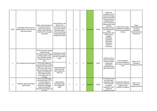 TIDAK
Pendapatan Puskesmas dari
Retribusi pasien umum menurun/
tidak sesuai target
Pasien yang berkunjung ke
Fasyankes menurun,
peserta yang dulunya
pasien umum sekarang
beralih ke BPJS program
pemerintah
Jasa pelayanan yang
diterima oleh
Puskesmas menajdi
berkurang, belanja
operasional ddan
berkurang sehingga
kinerja Puskesmas
menjadi tidak optimal
3 2 6 Moderate TIDAK
Melakukan
sosialisasi secara
berkesinambungan
kepada masyarakat
tentang pentingnya
menjadi peserta
BPJS, Puskesmas
melaksanakan audit
terhadap
pendapatan retribusi
pustu/polindes/posk
esdes,
Mengusulkan untuk
melaksanakan
kegiatan
peningkatan
kompetensi
Bendahara
Penerimaan
Retribusi
Puskesmas
Melaksanakan kajian
terhadap permasalahan
menurunnya pendapatan
retribusi
Kapus,
Pengelola/Bendaha
ra retribusi
(Bendahara
Penerimaan BLUD
Puskesmas)
PPTK merupakan pegawai
fungsional yang
merangkap tugas sehingga
kurangnya waktu untuk
fokus terhadap keperluan
pengadaan barang dan
jasa
Keterlambatan dalam
pembayaran barang
dan jasa yang telah di
pesan
PPTK tidak melakukan
pengadministrasian belanja
dengan rapi, penyusunan
SPJ yang sudah di buat
tidak sesuai dengan bulan
belanja, keterlambatan
PPTK dalam meminta
tanda tangan dan cap
penyedia
Pengadministrasian
sering terlambat,
tidak lengkap dan
tidak rapi
5
Kesalahan dalam perhitungan
pajak belanja
PPTK kurang teliti dalam
perhitungan pajak, PPTK
kurang menguasai
perhitungan pajak dan
penentuan perpajakan
antara penyedia PKP
(Penyedia Kena Pajak) dan
Non PKP
Tidak tepatnya
perhitungan pajak
dan pembayaran
pajak
3 2 6 Moderate TIDAK
PPTK diminta untuk
lebih teliti dalam
perhitungan pajak,
PPTK meminta
bendahara
pengeluaran untuk
melakukan
pengecekan ulang
Pengecekan dilakukan
setiap akan melakukan
transaksi yang
melibatkan perpajakan
Kapus, Ka TU,
Bendahara
Pengeluaran BLUD
4 TIDAK
Moderate
8
2
4
SPJ terlambat dan tidak lengkap
Meminta bantuan
petugas akuntansi
puskemas dalam
pengecekan
kelengkapan
administrasi yang
telah di buat PPTK
PPTK mengecek
kembalo kelengkapan
SPJ sebelum pergantian
bulan
Kapus, Ka TU,
Bendahara
Pengeluaran BLUD
 