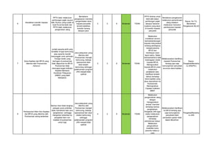 6
Kesalahan transfer kepada
penyedia
PPTK tidak melakukan
perhitungan pajak secara
teliti, Rumus yang sudah di
buat Excel berubah dan
PPTK tidak melakukan
pengecekan ulang
Bendahara
pengeluaran meminta
pengembalian dana
kepada penyedia
terkait kelebihan
transfer barang
ataupun jasa
3 2 6 Moderate TIDAK
PPTK diminta untuk
lebih teliti dalam
perhitungan pajak
ataupun besaran
kwitansi yang akan
di transfer kepada
penyedia
Bendahara pengeluaran
melakukan pemeriksaan
ulang sebelum
melakukan transaksi
pembayaran kepada
penyedia
Kapus, Ka TU,
Bendahara
Pengeluaran BLUD
7
Dana Kapitasi dari BPJS yang
diterima oleh Puskesmas
menurun
jumlah peserta aktif yang
terdaftar di bpjs berkurang
atau peserta mandiri
menunggak iuran perbulan.
Tenaga medis yang
bertugas di puskesmas
tidak dilaporkan ke BPJS.
Puskesmas tidak
mencapai target indikator
Kapitasi Berbasis
Komitmen Pelayanan
(KBKP) yang telah
ditetapkan.
Jasa pelayanan yang
diterima oleh
Puskesmas menajdi
berkurang, belanja
operasional ddan
obat-obatan
berkurang sehingga
pelaksanaan program
JKN menjadi tidak
optimal
3 2 6 Moderate TIDAK
Melakukan
sosialisasi secara
berkesinambungan
kepada masyarakat
tentang pentingnya
menjadi peserta
BPJS dan
membayar iuran
tepat waktu, Selalu
memperbaharui data
ketenagaan medis
kepada BPJS,
Memgusulkan
kepada BPJS untuk
melakukan
penjelasan atau
klarifikasi terlebih
dahulu terhadap
dana kapitasi yang
akan diserahkan ke
Puskesmas,
Meningkatkan
Capaian Indikator
KBKP.
Melaksanakan klarifikasi
kepada Puskesmas
tentang apa saja
kemungkinan penyebab
turunnya dana kapitasi
Kapus,
Pengelola/Bendaha
ra JKN(PIC)
8
Pembayaran Klem Non Kapitasi
dari BPJS yang diterima oleh
Puskesmas sering terlambat
Berkas klem tidak lengkap,
petugas pustu polindes
tidak memahami tata cara
pengkleman, sehingga
mengantar terlambat ke
pengelola klem non
kapitasi di puskesmas
untuk bpjs
Jasa pelayanan yang
diterima oleh
Puskesmas menjadi
berkurang, belanja
operasional dan obat-
obatan berkurang
sehingga
pelaksanaan program
JKN menjadi tidak
optimal
4 2 8 Moderate TIDAK
Melakukan
pengecekkan ulang
dengan
menggunakan
lembar checklist
terhadap berkas
pengklaiman,
Pengelola JKN agar
selalu melakukan
pengecekkan
terhadap
administrasi keluar,
Melakukan
pengecekkan
keaktifan kartu
peserta melaui p-
care
Melaksanakan klarifikasi
ke BPJS tentang apa
saja kemungkinan
penyebab klaim
perawatan pasien tidak
dapat dibyarkan.
Pengelola/Bendaha
ra JKN
 