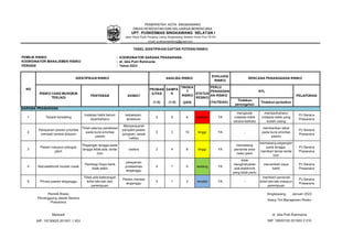 : KOORDINATOR SARANA PRASARANA
: dr. Izka Putri Rahmania
PERIODE : Tahun 2023
EVALUASI
RISIKO
PROBAB
ILITAS
DAMPA
K
TINGKA
T
RISIKO
PERLU
PENANGAN
AN RISIKO
(1-5) (1-5) (pXd) (YA/TIDAK)
Tindakan
pencegahan
Tindakan perbaikan
1 Terjadi korsleting
Instalasi listrik belum
diperbaharui
kebakaran,
tersetrum
2 5 6 ekstrem YA
mengecek
instalasi listrik
secara berkala
memperbaharui
instalasi listrik yang
sudah usang
PJ Sarana
Prasarana
2
Pelayanan pasien prioritas
menjadi lambat dilayani
Tidak adanya pelabelan
pada kursi prioritas
pasien
Memperparah
penyakit pasien
(pingsan, sesak
nafas)
5 3 15 tinggi YA -
memberikan label
pada kursi prioritas
pasien
PJ Sarana
Prasarana
3
Pasien maupun petugas
jatuh
Pegangan tangga pada
tangga tidak ada, lantai
licin
cedera 2 4 8 tinggi YA
memasang
penanda area
risiko jatuh
memasang pegangan
pada tangga,
memberi tanda lantai
licin
PJ Sarana
Prasarana
4 Alat elektronik mudah rusak
Pembagi Daya listrik
tidak stabil
pelayanan
puskesmas
terganggu
4 1 4 sedang YA
tidak
menghidupkan
alat elektronik
yang tidak perlu
menambah daya
listrik
PJ Sarana
Prasarana
5 Privasi pasien terganggu
Tidak ada keterangan
toilet laki-laki dan
perempuan
Pasien merasa
terganggu
3 1 3 rendah YA -
memberi penanda
toilet laki-laki maupun
perempuan
PJ Sarana
Prasarana
Pemilik Risiko
Penanggung Jawab Sarana
Prasarana
Marwadi
NIP. 19730625 201001 1 003
PEMERINTAH KOTA SINGKAWANG
DINAS KESEHATAN DAN KELUARGA BERENCANA
UPT. PUSKESMAS SINGKAWANG SELATAN I
Jalan Raya Pasir Panjang Lirang Singkawang Selatan Kode Pos 79163
email: puskesmaslirang@gmail.com
SARANA PRASARANA
NIP. 19930105 201903 2 010
Singkawang, Januari 2023
Ketua Tim Manajemen Risiko
dr. Izka Putri Rahmania
TABEL IDENTIFIKASI DAFTAR POTENSI RISIKO
PEMILIK RISIKO
KOORDINATOR MANAJEMEN RISIKO
RISIKO YANG MUNGKIN
TERJADI
STATUS
RESIKO
RTL
PELAPORAN
PENYEBAB AKIBAT
NO
IDENTIFIKASI RISIKO ANALISA RISIKO RENCANA PENANGANAN RISIKO
 
