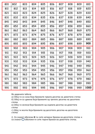 Во дадената табела
а) Обој ги со сина боја броевите првата десетка на деветтата стотка
б) Обој ги со црвена боја броевите од третата десетка на десеттата
стотка
в) Обој ги зелена боја броевите од седмата десетка на деветтата
стотка
г) Обој ги жолта боја броевите од десеттата десетка на десеттата
стотка
2. Со знакот обележи X ги сите непарни броеви во десеттата стотка и
со знакот обележи ги сите парни броеви во деветтата стотка.
801 802 803 804 805 806 807 808 809 810
811 812 813 814 815 816 817 818 819 820
821 822 823 824 825 826 827 828 829 830
831 832 833 834 835 836 837 838 839 840
841 842 843 844 845 846 847 848 849 850
851 852 853 854 855 856 857 858 859 860
861 862 863 864 865 866 867 868 869 870
871 872 873 874 875 876 877 878 879 880
881 882 883 884 885 886 887 888 889 890
891 892 893 894 895 896 897 898 899 900
901 902 903 904 905 906 907 908 909 910
911 912 913 914 915 916 917 918 919 920
921 922 923 924 925 926 927 928 929 930
931 932 933 934 935 936 937 938 939 940
941 942 943 944 945 946 947 948 949 950
951 952 953 954 955 956 957 958 959 960
961 962 963 964 965 966 967 968 969 970
971 972 973 974 975 976 977 978 979 980
981 982 983 984 985 986 987 988 989 990
991 992 993 994 995 996 997 998 999 1000
 