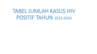 TABEL JUMLAH KASUS HIV
POSITIF TAHUN 2013-2018
 
