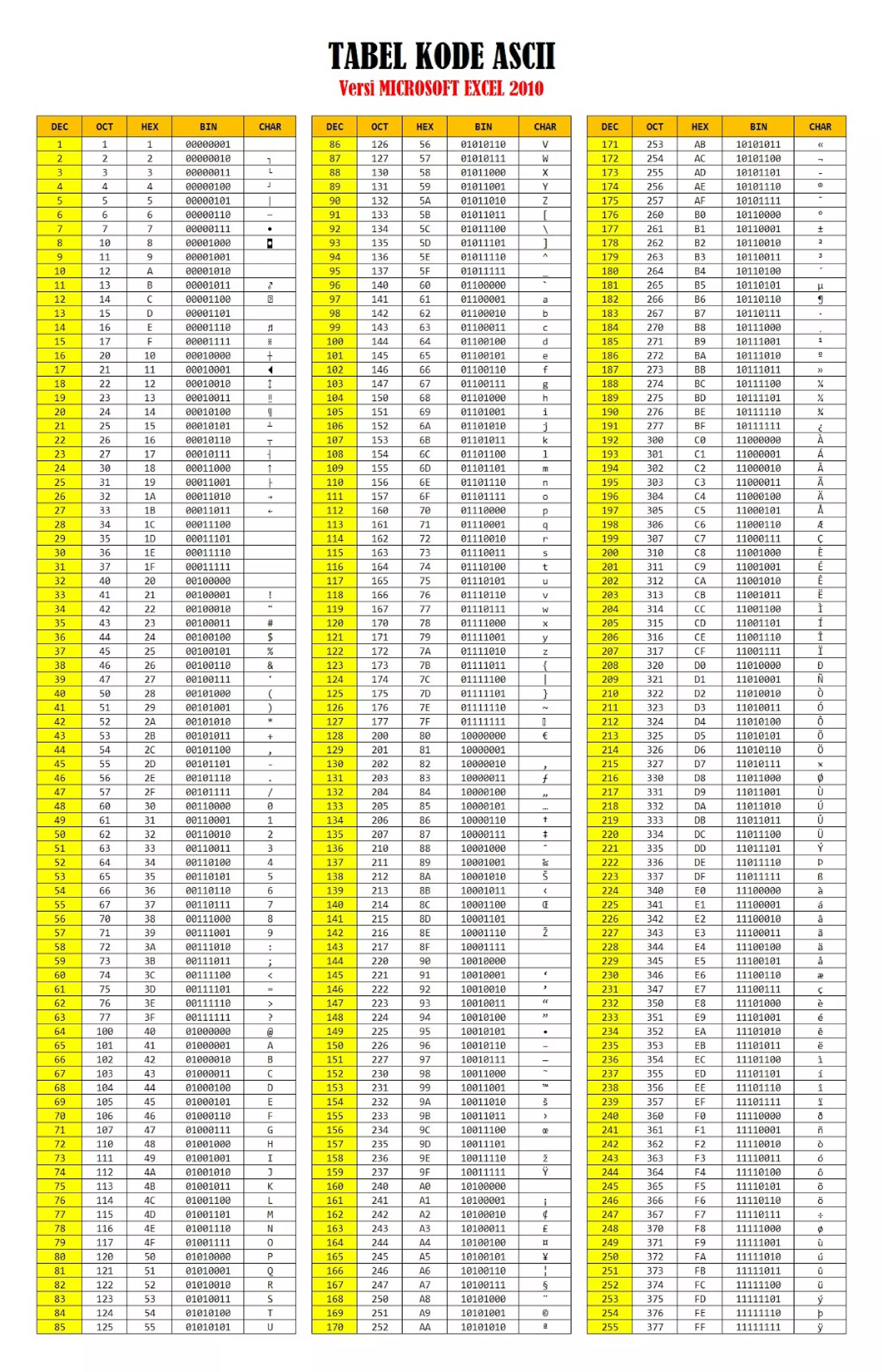 Tabel kode ascii lengkap | PDF