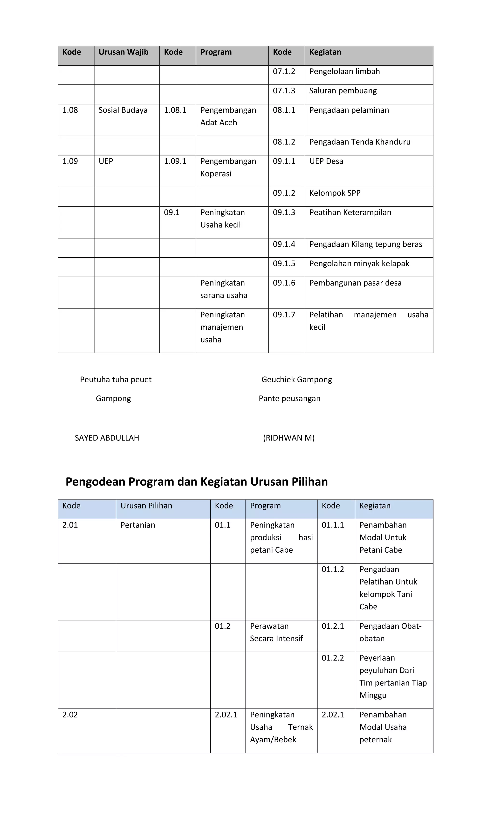 Tabel kode pengodean program dan kegiatan rpjmg | PDF