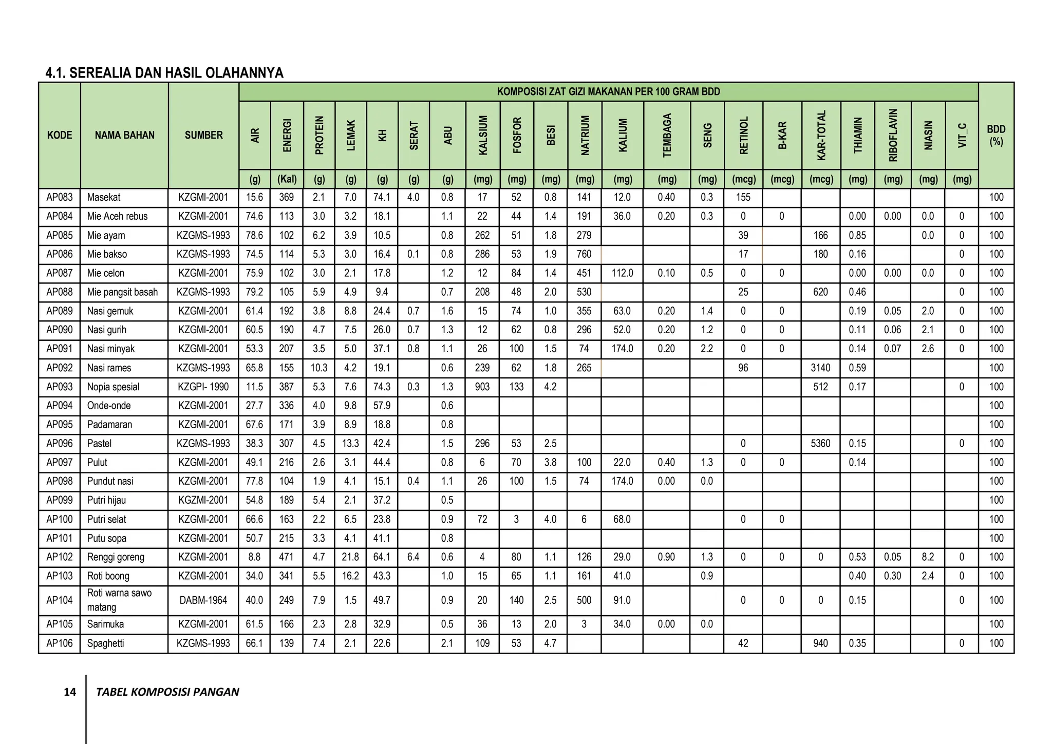 Buku Tabel Komposisi Pangan Indonesia .pdf
