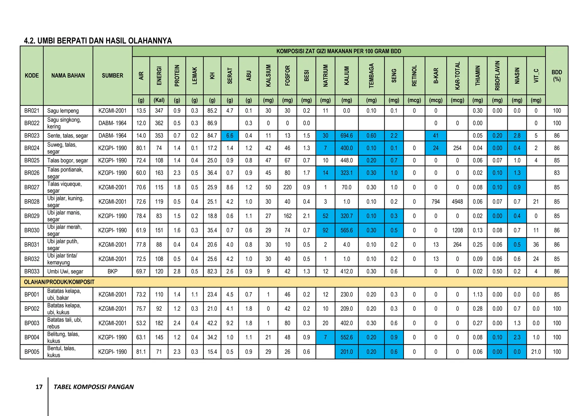 Buku Tabel Komposisi Pangan Indonesia .pdf
