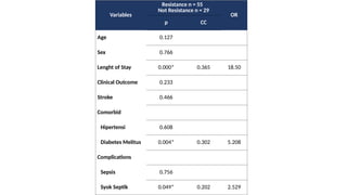 Variables
Resistance n = 55
Not Resistance n = 29
OR
p CC
Age 0.127
Sex 0.766
Lenght of Stay 0.000* 0.365 18.50
Clinical Outcome 0.233
Stroke 0.466
Comorbid
Hipertensi 0.608
Diabetes Melitus 0.004* 0.302 5.208
Complications
Sepsis 0.756
Syok Septik 0.049* 0.202 2.529
 