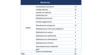 Bacteriae
Isolate
Acinetobacter baumannii 12
candida albicans 10
candida non albicans 2
Escherichia coli 4
Klebsiella pneumoniae 9
Pantoea agglomerans 1
Pseudomonas aeruginosa 15
Stahpylococcus cohni ssp urealyticum 1
Staphylococcus aureus 2
Staphylococcus epidermidis 4
Staphylococcus haemolyticus 4
Staphylococcus hominis 2
Stenotrophomonas maltophilia 1
steril 12
Culture not performed 5
Total 84
 