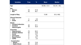 Variables Freq % Mean Median
Age 60.86  12.4 62 (18 C 85)
Sex
? Women
? Men
44
40
51.9
48.1
Lenght of Stay 13.68 8.5 (1-88)
Clinical Outcome
? Live
? Death
3
81
3.6
96.4
Stroke
? Cerebral Infarction
? Cerebral
Haemorrgahe
48
36
57.1
42.9
Comorbid
? Hypertension
? Diabetes Melitus
? Covid
? Carcinoma
? Renal Failure
? COPD
70
55
9
4
9
2
83.3
73.8
10.7
4.8
10.7
2.4
Complication
? Sepsis
? Septic Shock
62
24
73.8
28.5
 