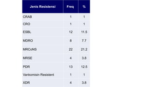 Jenis Resistensi Freq %
CRAB 1 1
CRO 1 1
ESBL 12 11.5
MDRO 8 7.7
MRCoNS 22 21.2
MRSE 4 3.8
PDR 13 12.5
Vankomisin Resistent 1 1
XDR 4 3.8
 