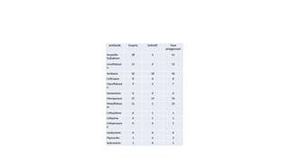 Antibiotik Empiris Definitif Total
penggunaan
Ampisilin
Sulbaktam
38 3 41
Levofloksasi
n
15 0 15
Amikacin 32 18 50
Ceftriaxon 8 0 8
Ciprofloksasi
n
9 2 7
Gentamicin 0 0 0
Meropenem 57 19 76
Moxofloksas
in
21 2 23
Ceftazidime 0 1 1
Cefepime 0 1 1
Cefoperazon
e
0 0 1
Vankomisin 0 6 6
Piperacilin 1 2 3
Azitromicin 1 0 1
 