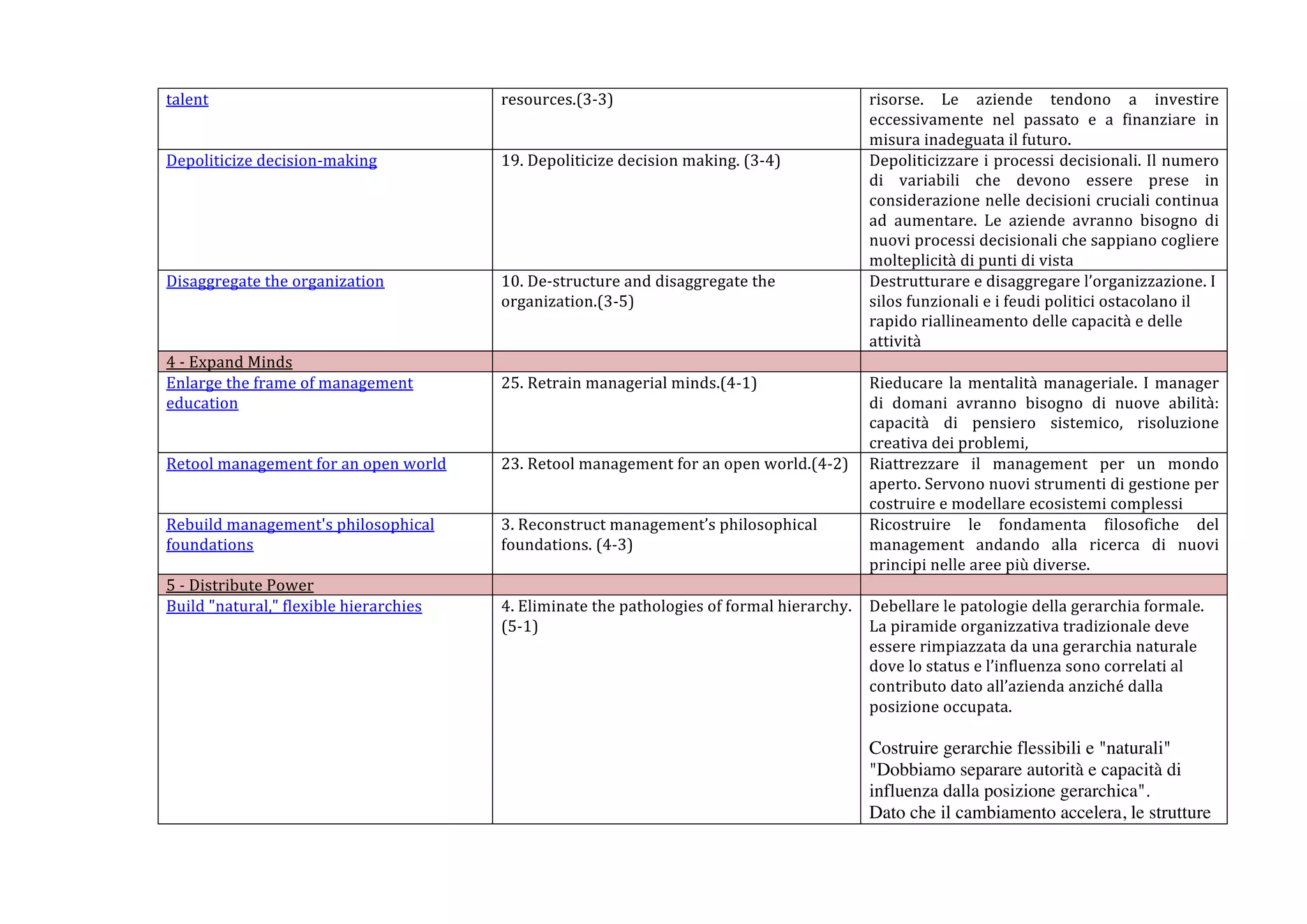 talent	
                                                 resources.(3-­‐3)	
                                                     risorse.	
   Le	
   aziende	
   tendono	
   a	
   investire	
  
                                                                                                                                 eccessivamente	
   nel	
   passato	
   e	
   a	
   finanziare	
   in	
  
                                                                                                                                 misura	
  inadeguata	
  il	
  futuro.	
  	
  
Depoliticize	
  decision-­‐making	
                      19.	
  Depoliticize	
  decision	
  making.	
  (3-­‐4)	
                 Depoliticizzare	
  i	
  processi	
  decisionali.	
  Il	
  numero	
  
                                                         	
                                                                      di	
   variabili	
   che	
   devono	
   essere	
   prese	
   in	
  
                                                                                                                                 considerazione	
  nelle	
  decisioni	
  cruciali	
  continua	
  
                                                                                                                                 ad	
   aumentare.	
   Le	
   aziende	
   avranno	
   bisogno	
   di	
  
                                                                                                                                 nuovi	
  processi	
  decisionali	
  che	
  sappiano	
  cogliere	
  
                                                                                                                                 molteplicità	
  di	
  punti	
  di	
  vista	
  
Disaggregate	
  the	
  organization	
                    10.	
  De-­‐structure	
  and	
  disaggregate	
  the	
                   Destrutturare	
  e	
  disaggregare	
  l’organizzazione.	
  I	
  
                                                         organization.(3-­‐5)	
                                                  silos	
  funzionali	
  e	
  i	
  feudi	
  politici	
  ostacolano	
  il	
  
                                                                                                                                 rapido	
  riallineamento	
  delle	
  capacità	
  e	
  delle	
  
                                                                                                                                 attività	
  
4	
  -­‐	
  Expand	
  Minds	
                            	
                                                                      	
  
Enlarge	
  the	
  frame	
  of	
  management	
            25.	
  Retrain	
  managerial	
  minds.(4-­‐1)	
                         Rieducare	
   la	
   mentalità	
   manageriale.	
   I	
   manager	
  
education	
                                                                                                                      di	
   domani	
   avranno	
   bisogno	
   di	
   nuove	
   abilità:	
  
                                                                                                                                 capacità	
   di	
   pensiero	
   sistemico,	
   risoluzione	
  
                                                                                                                                 creativa	
  dei	
  problemi,	
  
Retool	
  management	
  for	
  an	
  open	
  world	
     23.	
  Retool	
  management	
  for	
  an	
  open	
  world.(4-­‐2)	
   Riattrezzare	
   il	
   management	
   per	
   un	
   mondo	
  
                                                                                                                                 aperto.	
  Servono	
  nuovi	
  strumenti	
  di	
  gestione	
  per	
  
                                                                                                                                 costruire	
  e	
  modellare	
  ecosistemi	
  complessi	
  
Rebuild	
  management's	
  philosophical	
               3.	
  Reconstruct	
  management’s	
  philosophical	
                    Ricostruire	
   le	
   fondamenta	
   filosofiche	
   del	
  
foundations	
                                            foundations.	
  (4-­‐3)	
                                               management	
   andando	
   alla	
   ricerca	
   di	
   nuovi	
  
                                                                                                                                 principi	
  nelle	
  aree	
  più	
  diverse.	
  
5	
  -­‐	
  Distribute	
  Power	
                        	
                                                                      	
  
Build	
  "natural,"	
  flexible	
  hierarchies	
         4.	
  Eliminate	
  the	
  pathologies	
  of	
  formal	
  hierarchy.	
   Debellare	
  le	
  patologie	
  della	
  gerarchia	
  formale.	
  
                                                         (5-­‐1)	
                                                               La	
  piramide	
  organizzativa	
  tradizionale	
  deve	
  
                                                                                                                                 essere	
  rimpiazzata	
  da	
  una	
  gerarchia	
  naturale	
  
                                                                                                                                 dove	
  lo	
  status	
  e	
  l’influenza	
  sono	
  correlati	
  al	
  
                                                                                                                                 contributo	
  dato	
  all’azienda	
  anziché	
  dalla	
  
                                                                                                                                 posizione	
  occupata.	
  

                                                                                                                                   Costruire gerarchie flessibili e "naturali"
                                                                                                                                   "Dobbiamo separare autorità e capacità di
                                                                                                                                   influenza dalla posizione gerarchica".
                                                                                                                                   Dato che il cambiamento accelera, le strutture
 
