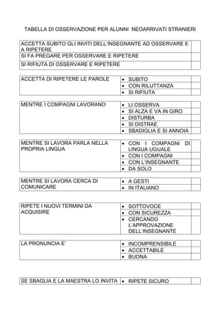 TABELLA DI OSSERVAZIONE PER ALUNNI NEOARRIVATI STRANIERI
ACCETTA SUBITO GLI INVITI DELL’INSEGNANTE AD OSSERVARE E
A RIPETERE
SI FA PREGARE PER OSSERVARE E RIPETERE
SI RIFIUTA DI OSSERVARE E RIPETERE
• SUBITO
• CON RILUTTANZA
ACCETTA DI RIPETERE LE PAROLE
• SI RIFIUTA
• LI OSSERVA
• SI ALZA E VA IN GIRO
• DISTURBA
• SI DISTRAE
MENTRE I COMPAGNI LAVORANO
• SBADIGLIA E SI ANNOIA
• CON I COMPAGNI DI
LINGUA UGUALE
• CON I COMPAGNI
• CON L’INSEGNANTE
MENTRE SI LAVORA PARLA NELLA
PROPRIA LINGUA
• DA SOLO
• A GESTIMENTRE SI LAVORA CERCA DI
COMUNICARE • IN ITALIANO
• SOTTOVOCE
• CON SICUREZZA
RIPETE I NUOVI TERMINI DA
ACQUISIRE
• CERCANDO
L’APPROVAZIONE
DELL’INSEGNANTE
• INCOMPRENSIBILE
• ACCETTABILE
LA PRONUNCIA E’
• BUONA
SE SBAGLIA E LA MAESTRA LO INVITA
A RIPETERE
• RIPETE SICURO
 