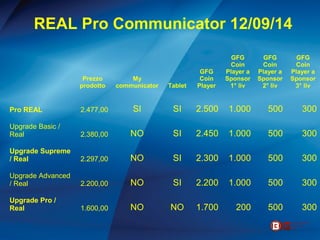 REAL Pro Communicator 12/09/14 
Prezzo 
prodotto 
My 
communicator Tablet 
GFG 
Coin 
Player 
GFG 
Coin 
Player a 
Sponsor 
1° liv 
GFG 
Coin 
Player a 
Sponsor 
2° liv 
GFG 
Coin 
Player a 
Sponsor 
3° liv 
Pro REAL 2.477,00 SI SI 2.500 1.000 500 300 
Upgrade Basic / 
Real 2.380,00 NO SI 2.450 1.000 500 300 
Upgrade Supreme 
/ Real 2.297,00 NO SI 2.300 1.000 500 300 
Upgrade Advanced 
/ Real 2.200,00 NO SI 2.200 1.000 500 300 
Upgrade Pro / 
Real 1.600,00 NO NO 1.700 200 500 300 
 