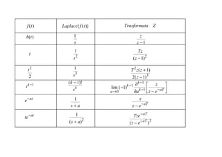 f (t )     Laplace{ f (t )}          Trasformata Z

 h( t )            1                                  z
                   s                                z −1
                   1                                  Tz
     t
                  s2                              ( z − 1)2

    t2            1                          T 2 z( z + 1)
     2            s3                          2( z − 1)3
    k −1
               ( k −1)!
                                           k −1    ∂ k −1    z        #
                               lim ( −1)
                                                           !            $
t
                  sk           a→ 0               ∂a k −1 z − e − aT
e − at            1                               z
                 s+a                          z − e − aT

te   − at            1                         Tze − aT
                ( s + a )2                  ( z − e − aT )2
 