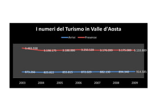 I numeri del Turismo in Valle d'Aosta
                                     Arrivi          Presenze


   3.483.938
                  3.198.175      3.188.886       3.250.539      3.176.099      3.175.089 3.133.889




   873.266        825.822        855.815         872.029        882.130        894.340     914.585


2003           2004           2005            2006           2007           2008         2009
 
