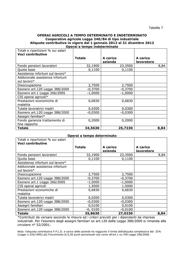 Tabelle contributi agricoli