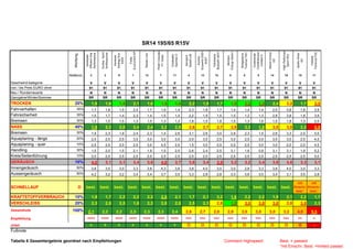 Wichtung
Goodyear
EfficientGrip
Performance
DunlopSport
bluResponse
Hankook
KinergyEco
K425
Fulda
EcoControlHP
NokianLine
PirelliCinturato
P1Verde
Vredestein
Sportrac5
Semperit
Speed-Life
Kumho
EcowinGES01
KH27
Yokohama
BluEarthAE01
Michelin
EnergySaver+
Bridgestone
TuranzaT001
Continental
ContiPremium
Contact5
NexenNblue
HD
HighPerformer
SportHS3
ApolloAlnac
4G
Federal
FormozaFD2
Reifennr. 2 3 9 1 12 7 11 4 13 15 6 8 5 14 16 10 17
Geschwind.kategorie V V V V V V V V V V V V V V V V V
von / bis Preis EURO ohne 91 91 91 91 91 91 91 91 91 91 91 91 91 91 91 91 91
Neu / Runderneuerte N N N N N N N N N N N N N N N N N
Ganzjahre/Winter/Sommer SR SR SR SR SR SR SR SR SR SR SR SR SR SR SR SR SR
TROCKEN 20% 1,6 1,6 1,5 2,1 1,6 1,5 1,4 2,2 1,8 1,7 1,5 1,3 1,3 2,4 3,2 1,7 3,5
Fahrverhalten 35% 1,7 1,8 1,5 2,4 1,7 1,5 1,4 2,3 1,8 1,7 1,4 1,4 1,4 2,5 3,8 1,8 3,9
Fahrsicherheit 35% 1,5 1,7 1,4 2,3 1,4 1,5 1,4 2,2 1,9 1,5 1,5 1,2 1,3 2,8 3,8 1,8 3,9
Bremsen 30% 1,3 1,0 1,5 1,3 1,5 1,3 1,3 1,8 1,5 1,8 1,5 1,3 1,0 1,5 1,8 1,3 2,5
NASS 40% 1,9 2,3 2,0 2,4 2,4 2,2 2,5 2,6 2,7 2,7 2,9 2,2 1,9 3,0 3,0 2,2 5,5
Bremsen 30% 1,9 2,3 1,9 2,4 2,3 1,4 2,6 3,1 2,6 3,0 2,9 2,3 1,5 2,6 3,3 2,0 5,5
Aquaplaning - längs 20% 2,0 2,5 2,5 3,0 3,0 3,0 3,0 2,0 3,0 2,5 3,0 2,5 3,0 3,5 3,0 2,5 4,5
Aquaplaning - quer 10% 2,5 2,5 2,0 2,5 3,0 4,5 2,5 1,5 3,5 2,5 2,5 2,5 3,0 3,0 2,0 2,5 4,5
Handling 30% 1,5 2,0 1,5 2,1 1,9 1,5 2,0 2,6 2,4 2,5 3,1 1,6 0,9 3,1 3,1 1,9 5,2
Kreis/Seitenführung 10% 2,0 2,0 2,5 2,0 2,0 2,5 2,5 2,5 2,0 2,5 2,5 2,5 2,5 2,5 2,5 2,5 5,0
GERÄUSCH 10% 4,0 3,1 3,1 3,4 3,6 4,0 3,7 3,6 3,4 2,9 3,2 3,2 3,4 3,6 3,6 3,3 3,1
Innengeräusch 50% 3,8 3,0 3,0 3,3 3,8 4,3 3,8 3,8 4,0 3,0 3,0 2,8 3,3 3,8 4,0 3,0 3,3
Aussengeräusch 50% 4,2 3,2 3,2 3,4 3,4 3,7 3,5 3,3 2,8 2,8 3,3 3,6 3,5 3,4 3,1 3,5 2,8
SCHNELLAUF D best. best. best. best. best. best. best. best. best. best. best. best. best. best. best.
mit
Einschr.
best.*
mit
Einschr.
best.*
KRAFTSTOFFVERBRAUCH 10% 1,9 1,7 2,2 2,2 2,3 2,5 2,1 1,7 2,1 2,2 1,6 2,2 2,2 1,9 2,1 2,2 1,7
VERSCHLEISS 20% 2,3 2,5 2,5 1,8 2,3 2,0 2,5 2,5 2,3 2,8 1,0 3,0 3,0 3,0 2,8 3,0 2,3
Gesamtnote 100% 2,1 2,2 2,2 2,3 2,3 2,3 2,4 2,6 2,7 2,8 2,9 3,0 3,0 3,0 3,2 4,0 5,5
Empfehlung **** **** **** **** **** **** **** *** *** *** *** *** *** *** *** ** *
Urteil + + + + + + + Ο Ο Ο Ο Ο Ο Ο Ο Θ -
Fußnote
Tabelle 6 Gesamtergebnis geordnet nach Empfehlungen Comment Highspeed: Best. = passed
*mit Einschr. Best. =limited passed
SR14 195/65 R15V
 