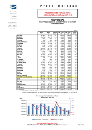 P r e s s                                     R e l e a s e

   Association des                                                                                PRESS EMBARGO FOR ALL DATA :
     Constructeurs                                                                               8.00 A.M.(7.00 A.M GMT), April 17, 2013
        Européens
     d'Automobiles

                                                                                                                   PROVISIONAL
Av. des Nerviens 85                                                                    NEW PASSENGER CAR REGISTRATIONS BY MARKET
  B-1040 Bruxelles                                                                                                   EUROPEAN UNION*
Tel (32 2) 732 55 50
Fax (32 2) 738 73 10
    (32 2) 738 73 11


                                                                                                                                                                        17/4/13
                                                                                       March              March    % Chg Jan - Mar Jan - Mar                        % Chg
                                                                                         '13               '12     13/12     '13       '12                          13/12
                       AUSTRIA                                                            31,067            37,933   -18.1    80,024    88,764                          -9.8
                       BELGIUM                                                            53,076            59,915   -11.4   149,160   148,363                          +0.5
                       BULGARIA                                                            1,262             1,266    -0.3     3,541     3,926                          -9.8
                       CYPRUS                                                                405               986   -58.9     1,869     3,202                         -41.6
                       CZECH REPUBLIC                                                     13,820            17,064   -19.0    36,453    43,529                         -16.3
                       DENMARK                                                            14,959            13,704    +9.2    41,950    40,781                          +2.9
                       ESTONIA                                                             1,612             1,565    +3.0     4,678     4,027                        +16.2
                       FINLAND                                                             9,492            22,938   -58.6    27,640    47,834                         -42.2
                       FRANCE                                                            165,829           197,774   -16.2   433,882   507,830                         -14.6
                       GERMANY                                                           281,184           339,123   -17.1   673,957   773,636                         -12.9
                       GREECE                                                              4,493             4,902    -8.3    14,142    17,180                         -17.7
                       HUNGARY                                                             5,066             4,766    +6.3    12,559    13,961                         -10.0
                       IRELAND                                                            11,695            13,051   -10.4    39,511    45,840                         -13.8
                       ITALY                                                             132,020           138,816    -4.9   354,931   407,832                         -13.0
                       LATVIA                                                                805               879    -8.4     2,354     2,488                          -5.4
                       LITHUANIA                                                             955             1,003    -4.8     2,734     2,878                          -5.0
                       LUXEMBURG                                                           4,850             5,319     8.8
                                                                                                                      -8.8    12,315    13,511                           8.9
                                                                                                                                                                        -8.9
                       NETHERLANDS                                                        35,890            52,331   -31.4   115,998   166,450                         -30.3
                       POLAND                                                             25,403            29,597   -14.2    75,989    77,832                          -2.4
                       PORTUGAL                                                            9,617             9,643    -0.3    24,147    23,504                          +2.7
                       ROMANIA                                                             3,324             4,902   -32.2    12,387    13,965                         -11.3
                       SLOVAKIA                                                            5,729             6,427   -10.9    14,501    16,598                         -12.6
                       SLOVENIA                                                            4,578             5,186   -11.7    12,768    14,325                         -10.9
                       SPAIN                                                              72,677            84,427   -13.9   180,724   204,118                         -11.5
                       SWEDEN                                                             22,493            28,555   -21.2    56,074    67,976                         -17.5
                       UNITED KINGDOM                                                    394,806           372,835    +5.9   605,198   563,556                          +7.4
                       EUROPEAN UNION (EU27)*                                          1,307,107         1,454,907   -10.2 2,989,486 3,313,906                          -9.8
                       EU15                                                            1,244,148         1,381,266    -9.9 2,809,653 3,117,175                          -9.9
                       EU11*                                                              62,959            73,641   -14.5   179,833   196,731                          -8.6
                       ICELAND                                                               493               433   +13.9     1,333     1,076                        +23.9
                       NORWAY                                                             10,735            13,051   -17.7    33,696    34,814                          -3.2
                       SWITZERLAND                                                        28,554            32,489   -12.1    71,751    79,130                          -9.3
                       EFTA                                                               39,782            45,973   -13.5   106,780   115,020                          -7.2
                       EU27*+EFTA                                                      1,346,889         1,500,880   -10.3 3,096,266 3,428,926                          -9.7
                       EU15+EFTA                                                       1,283,930         1,427,239   -10.0 2,916,433 3,232,195                          -9.8
                                  (*) data for Malta currently not available.
                                  For further information, please contact: Ms. Quynh-Nhu Huynh - Director Economics & Statistics - E-mail: qh@acea.be - Tel. (32) 2 738 73 55



                                                                        New Passenger Car Registrations in March
                                                                                         Results in the EU 2003 ‐ 2013
                          Units                                                                                                                             Percentage
                             2,000,000                                                                                                                           +15.0
                                                                                                                            11.0
                             1,800,000                                                                                                                           +10.0
                                                                                          6.3
                                                                 7.1                                                                                             +5.0
                             1,600,000
                                                                                                   ‐0.0                                                          +0.0
                             1,400,000
                                                                                ‐4.1                                                       ‐4.8                  ‐5.0
                                                                                                                                                    ‐6.9
                             1,200,000                                                                                ‐8.9
                                                                                                              ‐9.3                                                ‐10.0
                                                                                                                                                             ‐10.2
                             1,000,000                                                                                                                           ‐15.0
                                               Mar‐03      Mar‐04      Mar‐05      Mar‐06       Mar‐07    Mar‐08   Mar‐09    Mar‐10   Mar‐11   Mar‐12   Mar‐13



                                                                    New Passenger Car Registrations
                                                                              g         g                             % change year‐on‐year
                                                                                                                            g y        y


                                                                           Next press release: Friday, May 17, 2013
                                                This information is available on the ACEA website: http://www.acea.be                                                             Page 2 of 5
 