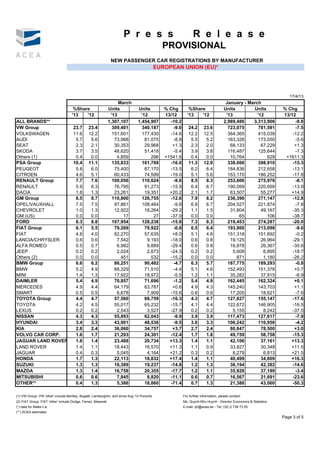 P r e s s                                 R e l e a s e
                                                                                              PROVISIONAL
                                                                 NEW PASSENGER CAR REGISTRATIONS BY MANUFACTURER
                                                                                            EUROPEAN UNION (EU)*




                                                                                                                                                                     17/4/13
                                                                     March                                                             January - March
                                      %Share                    Units          Units           % Chg          %Share                  Units        Units          % Chg
                                     '13   '12                   '13             '12           13/12         '13   '12                 '13           '12          13/12
ALL BRANDS**                                                    1,307,107      1,454,907         -10.2                                2,989,486    3,313,906           -9.8
VW Group                              23.7      23.4              309,401        340,187           -9.0      24.2       23.6            723,075       781,591          -7.5
VOLKSWAGEN                            11.6      12.2              151,601        177,430         -14.6       12.2       12.5            364,365       415,039         -12.2
AUDI                                   5.7       5.6               73,968          81,075          -8.8       5.5        5.2            163,326       173,050          -5.6
SEAT                                   2.3       2.1               30,353          29,968         +1.3        2.3        2.0             68,133        67,229          +1.3
SKODA                                  3.7       3.5               48,620          51,418          -5.4       3.9        3.8            116,487       125,644          -7.3
Others (1)                             0.4       0.0                4,859             296      +1541.6        0.4        0.0             10,764           629      +1611.3
PSA Group                             10.4      11.1              135,833        161,769         -16.0       11.3       12.0            338,006       398,910         -15.3
PEUGEOT                                5.8       6.0               75,400          87,170        -13.5        6.2        6.4            184,836       212,658         -13.1
CITROEN                                4.6       5.1               60,433          74,599        -19.0        5.1        5.6            153,170       186,252         -17.8
RENAULT Group                          7.7       7.6              100,056        110,624           -9.6       8.5        8.3            253,606       275,976          -8.1
RENAULT                                5.9       6.3               76,795          91,273        -15.9        6.4        6.7            190,099       220,699         -13.9
DACIA                                  1.8       1.3               23,261          19,351        +20.2        2.1        1.7             63,507        55,277        +14.9
GM Group                               8.5       8.7              110,800        126,755         -12.6        7.9        8.2            236,396       271,147         -12.8
OPEL/VAUXHALL                          7.5       7.5               97,861        108,464           -9.8       6.8        6.7            204,527       221,874          -7.8
CHEVROLET                              1.0       1.3               12,922          18,264        -29.2        1.1        1.5             31,804        49,167         -35.3
GM (US)                                0.0       0.0                   17              27        -37.0        0.0        0.0                 65           106         -38.7
FORD                                   8.3       8.8              107,954        128,238         -15.8        7.3        8.3            219,453       274,287         -20.0
FIAT Group                             6.1       5.5               79,269          79,922          -0.8       6.5        6.4            193,900       213,098          -9.0
FIAT                                   4.8       4.0               62,270          57,635         +8.0        5.1        4.6            151,318       151,692          -0.2
LANCIA/CHRYSLER                        0.6       0.6                7,542           9,193        -18.0        0.6        0.8             19,125        26,964         -29.1
ALFA ROMEO                             0.5       0.7                6,982           9,889        -29.4        0.6        0.8             16,978        26,367         -35.6
JEEP                                   0.2       0.2                2,024           2,673        -24.3        0.2        0.2              5,608         6,895         -18.7
Others (2)                             0.0       0.0                  451             532        -15.2        0.0        0.0                871         1,180         -26.2
BMW Group                              6.6       6.2               86,251          90,482          -4.7       6.3        5.7            187,775       189,293          -0.8
BMW                                    5.2       4.9               68,329          71,510          -4.4       5.1        4.6            152,493       151,378          +0.7
MINI                                   1.4       1.3               17,922          18,972          -5.5       1.2        1.1             35,282        37,915          -6.9
DAIMLER                                5.4       4.9               70,857          71,696          -1.2       5.4        4.9            162,445       162,324          +0.1
MERCEDES                               4.9       4.4               64,179          63,787         +0.6        4.9        4.3            145,240       143,703          +1.1
SMART                                  0.5       0.5                6,678           7,909        -15.6        0.6        0.6             17,205        18,621          -7.6
TOYOTA Group                           4.4       4.7               57,560          68,759        -16.3        4.3        4.7            127,827       155,147         -17.6
TOYOTA                                 4.2       4.5               55,017          65,232        -15.7        4.1        4.4            122,672       146,905         -16.5
LEXUS                                  0.2       0.2                2,543           3,527        -27.9        0.2        0.2              5,155         8,242         -37.5
NISSAN                                 4.3       4.3               55,893          62,043          -9.9       3.9        3.9            117,473       127,617          -7.9
HYUNDAI                                3.4       3.3               43,901          48,536          -9.5       3.6        3.3            106,242       110,956          -4.2
KIA                                    2.8       2.4               36,060          34,757         +3.7        2.7        2.4             80,847        78,500          +3.0
VOLVO CAR CORP.                        1.6       1.7               21,293          24,301        -12.4        1.7        1.8             49,759        58,758         -15.3
JAGUAR LAND ROVER                      1.8       1.4               23,488          20,734        +13.3        1.4        1.1             42,106        37,161        +13.3
LAND ROVER                             1.4       1.1               18,443          16,570        +11.3        1.1        0.9             33,827        30,348        +11.5
JAGUAR                                 0.4       0.3                5,045           4,164        +21.2        0.3        0.2              8,279         6,813        +21.5
HONDA                                  1.7       1.3               22,113          18,832        +17.4        1.4        1.1             40,499        34,809        +16.3
SUZUKI                                 1.3       1.3               16,389          19,237        -14.8        1.2        1.3             36,194        42,382         -14.6
MAZDA                                  1.3       1.4               16,758          20,355        -17.7        1.2        1.1             35,928        37,199          -3.4
MITSUBISHI                             0.6       0.6                7,845           8,820        -11.1        0.6        0.7             16,567        21,691         -23.6
OTHER**                                0.4       1.3                5,386          18,860        -71.4        0.7        1.3             21,388        43,060         -50.3

(1) VW Group: VW 'other' include Bentley, Bugatti, Lamborghini, and since Aug '12 Porsche                 For further information, please contact:
(2) FIAT Group: FIAT 'other' include Dodge, Ferrari, Maserati                                             Ms. Quynh-Nhu Huynh - Director Economics & Statistics
(*) data for Malta n.a.                                                                                   E-mail: qh@acea.be - Tel. (32) 2 738 73 55
(**) ACEA estimates
                                                                                                                                                                  Page 3 of 5
 