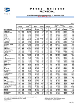 P r e s s                                R e l e a s e
                                                                                             PROVISIONAL
                                                                 NEW PASSENGER CAR REGISTRATIONS BY MANUFACTURER
                                                                                            EU* + EFTA Countries



                                                                                                                                                                    17/4/13
                                                                     March                                                            January - March
                                      %Share                    Units          Units          % Chg          %Share                  Units        Units          % Chg
                                     '13   '12                   '13             '12          13/12         '13   '12                 '13           '12          13/12
ALL BRANDS**                                                    1,346,889      1,500,880        -10.3                                3,096,266    3,428,926           -9.7
VW Group                              23.7      23.5              319,662        352,533          -9.3      24.3       23.7            751,340       813,394          -7.6
VOLKSWAGEN                            11.6      12.3              156,487        184,080        -15.0       12.2       12.6            377,549       431,262         -12.5
AUDI                                   5.7       5.6               76,401          83,630         -8.6       5.5        5.2            169,871       179,885          -5.6
SEAT                                   2.3       2.1               31,156          30,856        +1.0        2.3        2.0             69,959        69,541          +0.6
SKODA                                  3.7       3.6               50,465          53,641         -5.9       4.0        3.8            122,435       132,008          -7.3
Others (1)                             0.4       0.0                5,153             326     +1480.7        0.4        0.0             11,526           698      +1551.3
PSA Group                             10.3      11.0              138,173        164,998        -16.3       11.2       11.9            345,258       407,606         -15.3
PEUGEOT                                5.7       5.9               76,697          88,906       -13.7        6.1        6.3            189,082       217,457         -13.0
CITROEN                                4.6       5.1               61,476          76,092       -19.2        5.0        5.5            156,176       190,149         -17.9
RENAULT Group                          7.6       7.5              101,962        112,903          -9.7       8.3        8.2            258,311       281,800          -8.3
RENAULT                                5.8       6.2               78,085          93,033       -16.1        6.2        6.6            193,413       225,170         -14.1
DACIA                                  1.8       1.3               23,877          19,870       +20.2        2.1        1.7             64,898        56,630        +14.6
GM Group                               8.4       8.6              112,918        129,402        -12.7        7.8        8.1            241,944       277,129         -12.7
OPEL/VAUXHALL                          7.4       7.4               99,595        110,833        -10.1        6.7        6.6            208,994       226,991          -7.9
CHEVROLET                              1.0       1.2               13,306          18,530       -28.2        1.1        1.5             32,864        49,989         -34.3
GM (US)                                0.0       0.0                   17              39       -56.4        0.0        0.0                 86           149         -42.3
FORD                                   8.2       8.7              110,243        131,128        -15.9        7.3        8.2            224,883       281,594         -20.1
FIAT Group                             6.0       5.4               80,703          81,658         -1.2       6.4        6.3            197,806       217,712          -9.1
FIAT                                   4.7
                                       47        3.9
                                                 39                63,149
                                                                   63 149          58,607
                                                                                   58 607        +7.7
                                                                                                 +7 7        5.0
                                                                                                             50         4.5
                                                                                                                        45             153,807
                                                                                                                                       153 807       154,287
                                                                                                                                                     154 287          -0.3
                                                                                                                                                                       03
LANCIA/CHRYSLER                        0.6       0.6                7,652           9,302       -17.7        0.6        0.8             19,336        27,255         -29.1
ALFA ROMEO                             0.5       0.7                7,180          10,185       -29.5        0.6        0.8             17,545        27,220         -35.5
JEEP                                   0.2       0.2                2,176           2,907       -25.1        0.2        0.2              6,092         7,501         -18.8
Others (2)                             0.0       0.0                  546             657       -16.9        0.0        0.0              1,026         1,449         -29.2
BMW Group                              6.6       6.2               88,934          93,320         -4.7       6.3        5.7            194,920       196,738          -0.9
BMW                                    5.2       4.9               70,592          73,890         -4.5       5.1        4.6            158,462       157,587          +0.6
MINI                                   1.4       1.3               18,342          19,430         -5.6       1.2        1.1             36,458        39,151          -6.9
DAIMLER                                5.4       4.9               73,187          73,899         -1.0       5.4        4.9            168,331       168,003          +0.2
MERCEDES                               4.9       4.4               66,352          65,814        +0.8        4.9        4.3            150,739       148,940          +1.2
SMART                                  0.5       0.5                6,835           8,085       -15.5        0.6        0.6             17,592        19,063          -7.7
TOYOTA Group                           4.5       4.8               60,022          71,976       -16.6        4.4        4.8            135,097       163,474         -17.4
TOYOTA                                 4.3       4.6               57,382          68,295       -16.0        4.2        4.5            129,662       154,838         -16.3
LEXUS                                  0.2       0.2                2,640           3,681       -28.3        0.2        0.3              5,435         8,636         -37.1
NISSAN                                 4.3       4.3               57,370          63,935       -10.3        3.9        3.9            121,330       132,198          -8.2
HYUNDAI                                3.4       3.3               45,193          50,230       -10.0        3.5        3.4            109,693       115,057          -4.7
KIA                                    2.7       2.3               36,592          35,262        +3.8        2.7        2.3             82,751        79,974          +3.5
VOLVO CAR CORP.                        1.7       1.7               22,770          26,148       -12.9        1.8        1.9             54,368        63,849         -14.8
HONDA                                  1.8       1.3               23,625          19,892       +18.8        1.4        1.1             43,693        36,759        +18.9
JAGUAR LAND ROVER                      1.8       1.4               23,998          21,321       +12.6        1.4        1.1             43,401        38,285        +13.4
LAND ROVER                             1.4       1.1               18,803          17,096       +10.0        1.1        0.9             34,803        31,384        +10.9
JAGUAR                                 0.4       0.3                5,195           4,225       +23.0        0.3        0.2              8,598         6,901        +24.6
MAZDA                                  1.3       1.4               18,082          21,187       -14.7        1.3        1.1             39,804        39,125          +1.7
SUZUKI                                 1.3       1.3               17,320          20,060       -13.7        1.2        1.3             38,636        44,185         -12.6
MITSUBISHI                             0.6       0.7                8,572           9,843       -12.9        0.6        0.7             18,911        24,056         -21.4
OTHER**                                0.6       1.4                7,563          21,185       -64.3        0.8        1.4             25,788        47,988         -46.3

(1) VW Group: VW 'other' include Bentley, Bugatti, Lamborghini, and since Aug '12 Porsche                For further information, please contact:
(2) FIAT Group: FIAT 'other' include Dodge, Ferrari, Maserati                                            Ms. Quynh-Nhu Huynh - Director Economics & Statistics
(*) data for Malta n.a.                                                                                  E-mail: qh@acea.be - Tel. (32) 2 738 73 55
(**) ACEA estimates
                                                                                                                                                                 Page 4 of 5
 