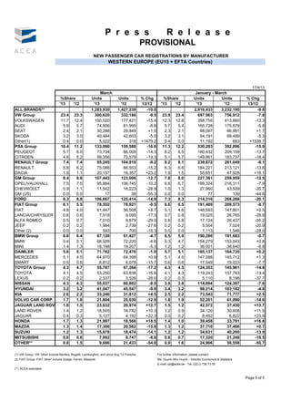 P r e s s                                   R e l e a s e
                                                                                            PROVISIONAL
                                                           NEW PASSENGER CAR REGISTRATIONS BY MANUFACTURER
                                                                    WESTERN EUROPE (EU15 + EFTA Countries)




                                                                                                                                                                  17/4/13
                                                              March                                                                January - March
                                   %Share                Units             Units            % Chg         %Share                   Units        Units          % Chg
                                  '13   '12               '13                '12            13/12        '13  '12                   '13          '12           13/12
ALL BRANDS**                                             1,283,930         1,427,239          -10.0                                2,916,433   3,232,195            -9.8
VW Group                          23.4       23.3          300,620           332,186            -9.5      23.9       23.4            697,963      756,912           -7.8
VOLKSWAGEN                        11.7       12.4          150,020           177,421          -15.4       12.3       12.8            358,755      413,860          -13.3
AUDI                               5.8        5.7           74,806             81,995           -8.8       5.7        5.4            165,728      175,879           -5.8
SEAT                               2.4        2.1           30,288             29,849          +1.5        2.3        2.1             68,097       66,991           +1.7
SKODA                              3.2        3.0           40,484             42,603           -5.0       3.2        3.1             94,191       99,499           -5.3
Other(1)                           0.4        0.0            5,022                318       +1479.2        0.4        0.0             11,192          683       +1538.7
PSA Group                         10.4       11.2          133,090           159,588          -16.6       11.3       12.2            330,293      392,896          -15.9
PEUGEOT                            5.7        6.0           73,734             86,009         -14.3        6.2        6.5            180,432      209,159          -13.7
CITROEN                            4.6        5.2           59,356             73,579         -19.3        5.1        5.7            149,861      183,737          -18.4
RENAULT Group                      7.4        7.4           95,245           104,910            -9.2       8.2        8.1            239,872      261,049           -8.1
RENAULT                            5.8        6.2           75,088             88,553         -15.2        6.3        6.6            184,221      213,121          -13.6
DACIA                              1.6        1.1           20,157             16,357         +23.2        1.9        1.5             55,651       47,928         +16.1
GM Group                           8.4        8.6          107,443           123,006          -12.7        7.8        8.0            227,361      259,959          -12.5
OPEL/VAUXHALL                      7.5        7.5           95,884           106,745          -10.2        6.8        6.7            199,324      216,311           -7.9
CHEVROLET                          0.9        1.1           11,542             16,223         -28.9        1.0        1.3             27,960       43,509          -35.7
GM (US)                            0.0        0.0               17                 38         -55.3        0.0        0.0                  77         139          -44.6
FORD                               8.3        8.8          106,667           125,414          -14.9        7.3        8.3            214,316      268,288          -20.1
FIAT Group                         6.1        5.5           78,552             78,921           -0.5       6.6        6.5            191,409      209,573           -8.7
FIAT                               4.8        4.0           61,447             56,508          +8.7        5.1        4.6            148,593      147,801           +0.5
LANCIA/CHRYSLER                    0.6        0.6            7,518              9,095         -17.3        0.7        0.8             19,025       26,765          -28.9
ALFA ROMEO                         0.5        0.7            7,010              9,879         -29.0        0.6        0.8             17,124       26,437          -35.2
JEEP                               0.2        0.2            1,984              2,739         -27.6        0.2        0.2               5,554       7,024          -20.9
Other (2)                          0.0        0.0              593                700         -15.3        0.0        0.0               1,113       1,546          -28.0
BMW Group                          6.8        6.4           87,126             91,427           -4.7       6.5        5.9            190,280      191,683           -0.7
BMW                                5.4        5.1           68,928             72,220           -4.6       5.3        4.7            154,279      153,043           +0.8
MINI                               1.4        1.3           18,198             19,207           -5.3       1.2        1.2             36,001       38,640           -6.8
DAIMLER                            5.6        5.1           71,782             72,476           -1.0       5.7        5.1            165,137      164,735           +0.2
MERCEDES                           5.1        4.5           64,970             64,398          +0.9        5.1        4.5            147,588      145,712           +1.3
SMART                              0.5        0.6            6,812              8,078         -15.7        0.6        0.6             17,549       19,023           -7.7
TOYOTA Group                       4.3        4.7           55,787             67,364         -17.2        4.3        4.5            124,353      145,961          -14.8
TOYOTA                             4.1        4.5           53,250             63,838         -16.6        4.1        4.3            119,243      137,763          -13.4
LEXUS                              0.2        0.2            2,537              3,526         -28.0        0.2        0.3               5,110       8,198          -37.7
NISSAN                             4.3        4.3           55,037             60,802           -9.5       3.9        3.8            114,894      124,397           -7.6
HYUNDAI                            3.2        3.2           41,047             45,547           -9.9       3.4        3.2             98,214      103,182           -4.8
KIA                                2.6        2.2           33,240             31,812          +4.5        2.5        2.2             73,543       71,777           +2.5
VOLVO CAR CORP.                    1.7        1.8           21,804             25,030         -12.9        1.8        1.9             52,201       61,090          -14.6
JAGUAR LAND ROV                    1.8        1.5           23,632             20,974         +12.7        1.5        1.2             42,572       37,430         +13.7
LAND ROVER                         1.4        1.2           18,505             16,782         +10.3        1.2        0.9             34,120       30,608         +11.5
JAGUAR                             0.4        0.3            5,127              4,192         +22.3        0.3        0.2               8,452       6,822         +23.9
HONDA                              1.7        1.3           21,997             18,566         +18.5        1.4        1.0             39,458       33,791         +16.8
MAZDA                              1.3        1.4           17,306             20,562         -15.8        1.3        1.2             37,710       37,466           +0.7
SUZUKI                             1.2        1.3           15,878             18,474         -14.1        1.2        1.2             34,631       40,200          -13.9
MITSUBISHI                         0.6        0.6            7,992              8,747           -8.6       0.6        0.7             17,320       21,248          -18.5
OTHER**                            0.8        1.5            9,686             21,433         -54.8        0.9        1.6             24,906       50,558          -50.7

(1) VW Group: VW 'other' include Bentley, Bugatti, Lamborghini, and since Aug '12 Porsche              For further information, please contact:
(2) FIAT Group: FIAT 'other' include Dodge, Ferrari, Maserati                                          Ms. Quynh-Nhu Huynh - Director Economics & Statistics
                                                                                                       E-mail: qh@acea.be - Tel. (32) 2 738 73 55
(**) ACEA estimates


                                                                                                                                                               Page 5 of 5
 