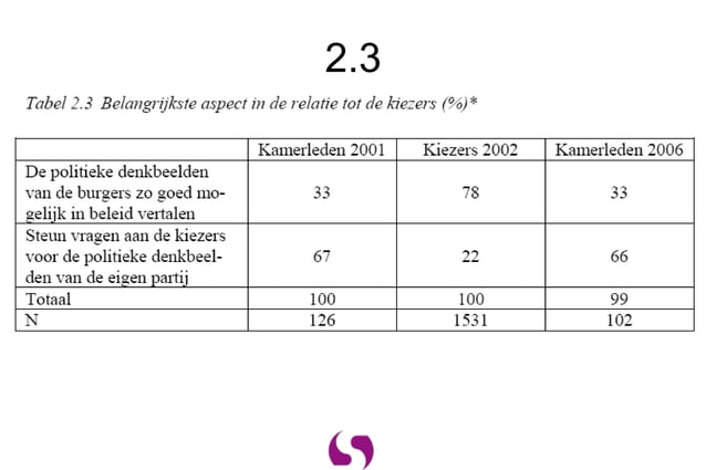 Tabellen uit Binnenhof van binnenuit 2006 | ODP