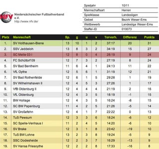 Tabelle SC Melle 03 Fussball 13. Spieltag Landesliga Weser-Ems