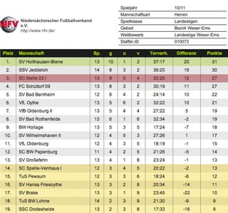 Tabelle SC Melle 03 Fussball 14. Spieltag Landesliga Weser-Ems
