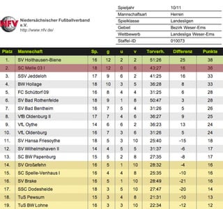 Tabelle SC Melle 03 Fussball 19. Spieltag Landesliga Weser-Ems