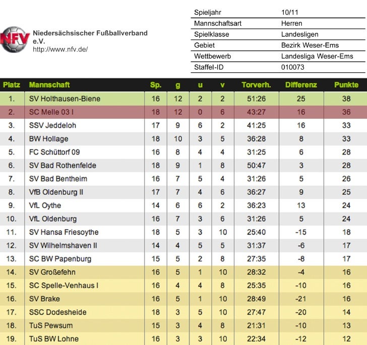 Tabelle Sc Melle 03 Fussball 19 Spieltag Landesliga Weser Ems