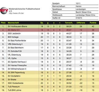 Tabelle SC Melle 03 Fussball 21. spieltag Landesliga Weser-Ems