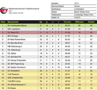 Tabelle SC Melle 03 Fussball 24. Spieltag Landesliga Weser-Ems