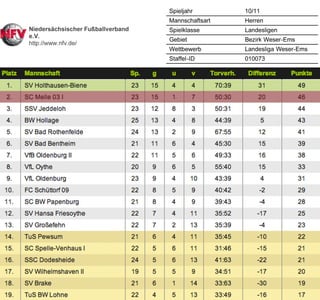Tabelle SC Melle 03 Fussball 26. Spieltag Landesliga Weser-Ems