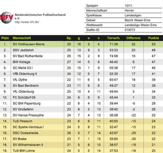Tabelle SC Melle 03 Fussball 28. Spieltag Landesliga Weser-Ems