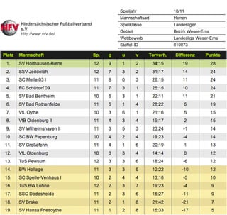 Tabelle SC Melle 03 Fussball Landesliga Weser-Ems 12. Spieltag