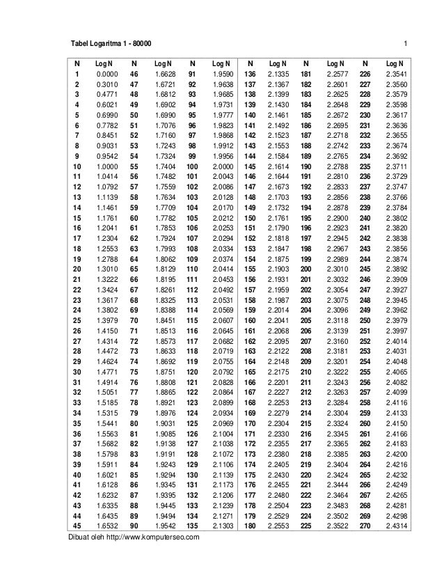 tabel logaritma 1-100