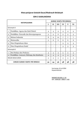 Mata pelajaran Sekolah Dasar/Madrasah Ibtidaiyah
SDN 2 SUKALAKSANA
MATAPELAJARAN
ALOKASI WAKTU PER MINGGU
I II III IV V VI
Kelompok A
1. Pendidikan Agama dan Budi Pekerti 4 4 4 4 4 4
2. Pendidikan Pancasila dan Kewarganegaran 5 5 6 5 5 5
3. Bahasa Indonesia 8 9 10 7 7 7
4. Matematika 5 6 6 6 6 6
5. Ilmu Pengetahuan Alam - - - 3 3 3
6. Ilmu Pengetahuan Sosial - - - 3 3 3
Kelompok B
1. Seni Budaya dan Prakarya 4 4 4 5 5 5
2. Pendidikan Jasmani, Olahraga, dan Kesehatan 4 4 4 4 4 4
MULOK BASA SUNDA 2 2 2 2 2 2
JUMLAH ALOKASI WAKTU PER MINGGU 32 34 36 38 38 38
Sucinaraja,14 Juli 2014
KepalaSekolah
MAMAD WILDEN, S. Pd
NIP.19640106 198610 1 002
 