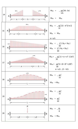 14
MBA = 1 qa2
(4L- 3a)
12L
MAB = MBA
15
MAB = 1 qL2
[(1 - α2
(2-α )]
12
MBA = MAB
α = a/L
16
MBA = 1 L2
( 2q1 + 3q2 )
60
MAB = L2
( 3q1 + 2q2 )
60
17
MBA = 1 qL2
(1 + α + α2
- 1,5α3
)
30
MAB = qL2
(1 + β + β2
-1,5β3
)
30
α = a/L ; β = b/L
18
MBA = 1 qL2
15
MAB = MBA
19
MBA = 1 qL2
15
MAB = qL2
20
20
MBA = 1 PL
8
MAB = MBA
 