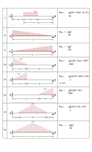 7
MAB = qb (d2
- c2
)(2L2
- c2- d2
)
30
8
MAB = 2qL2
30
9
MAB = 7qL2
120
10
MAB = qa2
(3a2
-15aL + 20L2
)
120L2
11
MAB = qa2
(α2
/5- 3α/4 + 2/3)
2
α : a/L
12
MAB = qb2
(10L2
- 3b2
)
120L2
13
MAB = qb2
(5L2
+ 4aL - 4a2
)
2
14
MAB = 5qL2
64
 