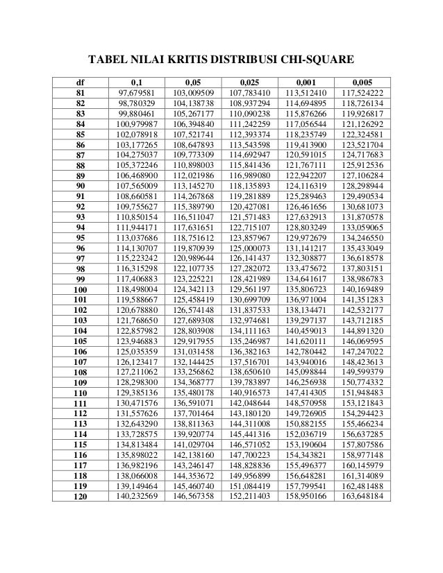Tabel Chi Kuadrat Lengkap Eva