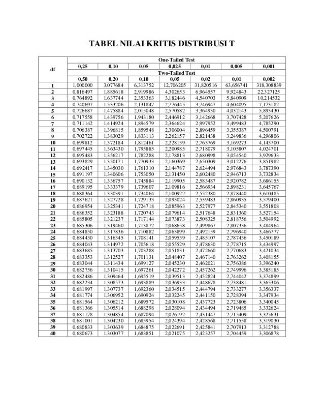 Tabel Nilai Kritis Distribusi T
