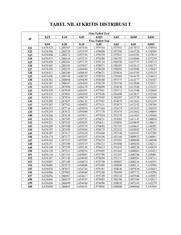 Tabel Nilai Kritis Distribusi T