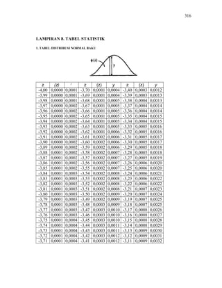 316

LAMPIRAN 8. TABEL STATISTIK
1. TABEL DISTRIBUSI NORMAL BAKU

z
-4,00
-3,99
-3,98
-3,97
-3,96
-3,95
-3,94
-3,93
-3,92
-3,91
-3,90
-3,89
-3,88
-3,87
-3,86
-3,85
-3,84
-3,83
-3,82
-3,81
-3,80
-3,79
-3,78
-3,77
-3,76
-3,75
-3,74
-3,73
-3,72
-3,71

(z)
0,0000
0,0000
0,0000
0,0000
0,0000
0,0000
0,0000
0,0000
0,0000
0,0000
0,0000
0,0000
0,0001
0,0001
0,0001
0,0001
0,0001
0,0001
0,0001
0,0001
0,0001
0,0001
0,0001
0,0001
0,0001
0,0001
0,0001
0,0001
0,0001
0,0001

y

0,0001
0,0001
0,0001
0,0002
0,0002
0,0002
0,0002
0,0002
0,0002
0,0002
0,0002
0,0002
0,0002
0,0002
0,0002
0,0002
0,0003
0,0003
0,0003
0,0003
0,0003
0,0003
0,0003
0,0003
0,0003
0,0004
0,0004
0,0004
0,0004
0,0004

z
-3,70
-3,69
-3,68
-3,67
-3,66
-3,65
-3,64
-3,63
-3,62
-3,61
-3,60
-3,59
-3,58
-3,57
-3,56
-3,55
-3,54
-3,53
-3,52
-3,51
-3,50
-3,49
-3,48
-3,47
-3,46
-3,45
-3,44
-3,43
-3,42
-3,41

(z)
0,0001
0,0001
0,0001
0,0001
0,0001
0,0001
0,0001
0,0001
0,0001
0,0002
0,0002
0,0002
0,0002
0,0002
0,0002
0,0002
0,0002
0,0002
0,0002
0,0002
0,0002
0,0002
0,0003
0,0003
0,0003
0,0003
0,0003
0,0003
0,0003
0,0003

y
0,0004
0,0004
0,0005
0,0005
0,0005
0,0005
0,0005
0,0005
0,0006
0,0006
0,0006
0,0006
0,0007
0,0007
0,0007
0,0007
0,0008
0,0008
0,0008
0,0008
0,0009
0,0009
0,0009
0,0010
0,0010
0,0010
0,0011
0,0011
0,0012
0,0012

z
-3,40
-3,39
-3,38
-3,37
-3,36
-3,35
-3,34
-3,33
-3,32
-3,31
-3,30
-3,29
-3,28
-3,27
-3,26
-3,25
-3,24
-3,23
-3,22
-3,21
-3,20
-3,19
-3,18
-3,17
-3,16
-3,15
-3,14
-3,13
-3,12
-3,11

(z)
0,0003
0,0003
0,0004
0,0004
0,0004
0,0004
0,0004
0,0005
0,0005
0,0005
0,0005
0,0005
0,0005
0,0005
0,0006
0,0006
0,0006
0,0006
0,0006
0,0007
0,0007
0,0007
0,0007
0,0008
0,0008
0,0008
0,0008
0,0009
0,0009
0,0009

y
0,0012
0,0013
0,0013
0,0014
0,0014
0,0015
0,0015
0,0016
0,0016
0,0017
0,0017
0,0018
0,0018
0,0019
0,0020
0,0020
0,0021
0,0022
0,0022
0,0023
0,0024
0,0025
0,0025
0,0026
0,0027
0,0028
0,0029
0,0030
0,0031
0,0032

 