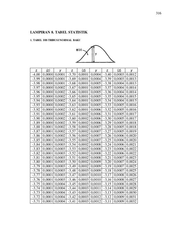 Tabel Distribusi Normal Baku Tabel Distribusi Normal Baku